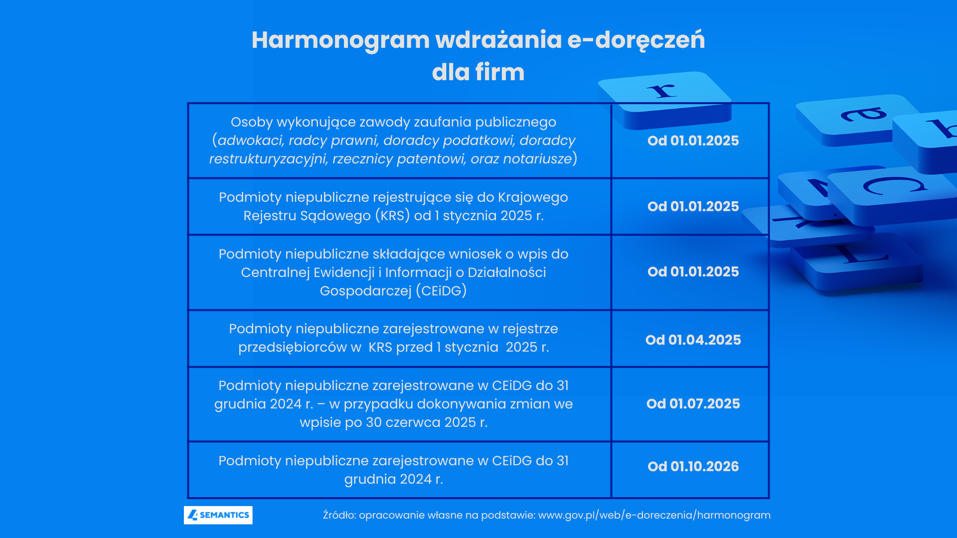 harmonogram wdrażania systemu e-doreczen
